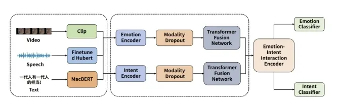 远鉴斩获ICASSP2025多模态情感与意图联合识别挑战赛亚军