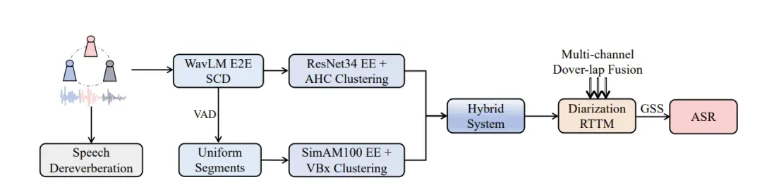 双赛道第一，远鉴在Interspeech 2025上获多项荣誉