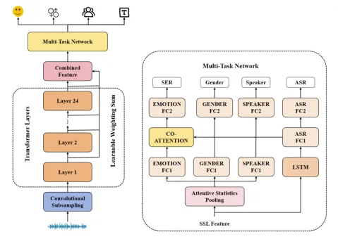 双赛道第一，远鉴在Interspeech 2025上获多项荣誉
