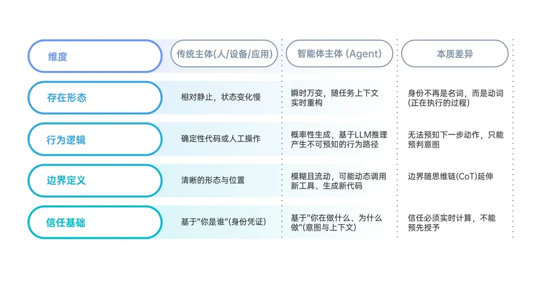 当智能体学会“自主行动”：零信任架构下的政企智能体安全新范式
