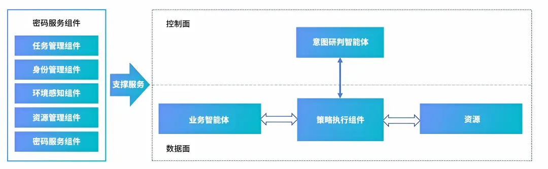 当智能体学会“自主行动”：零信任架构下的政企智能体安全新范式